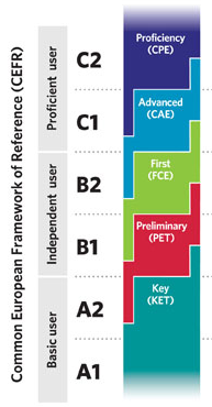 Graphic showing the levels of the Escuela Oficial de Idiomas as there are A2:Elementary, B1:Intermediate, B2:Advanced, C1:Effective